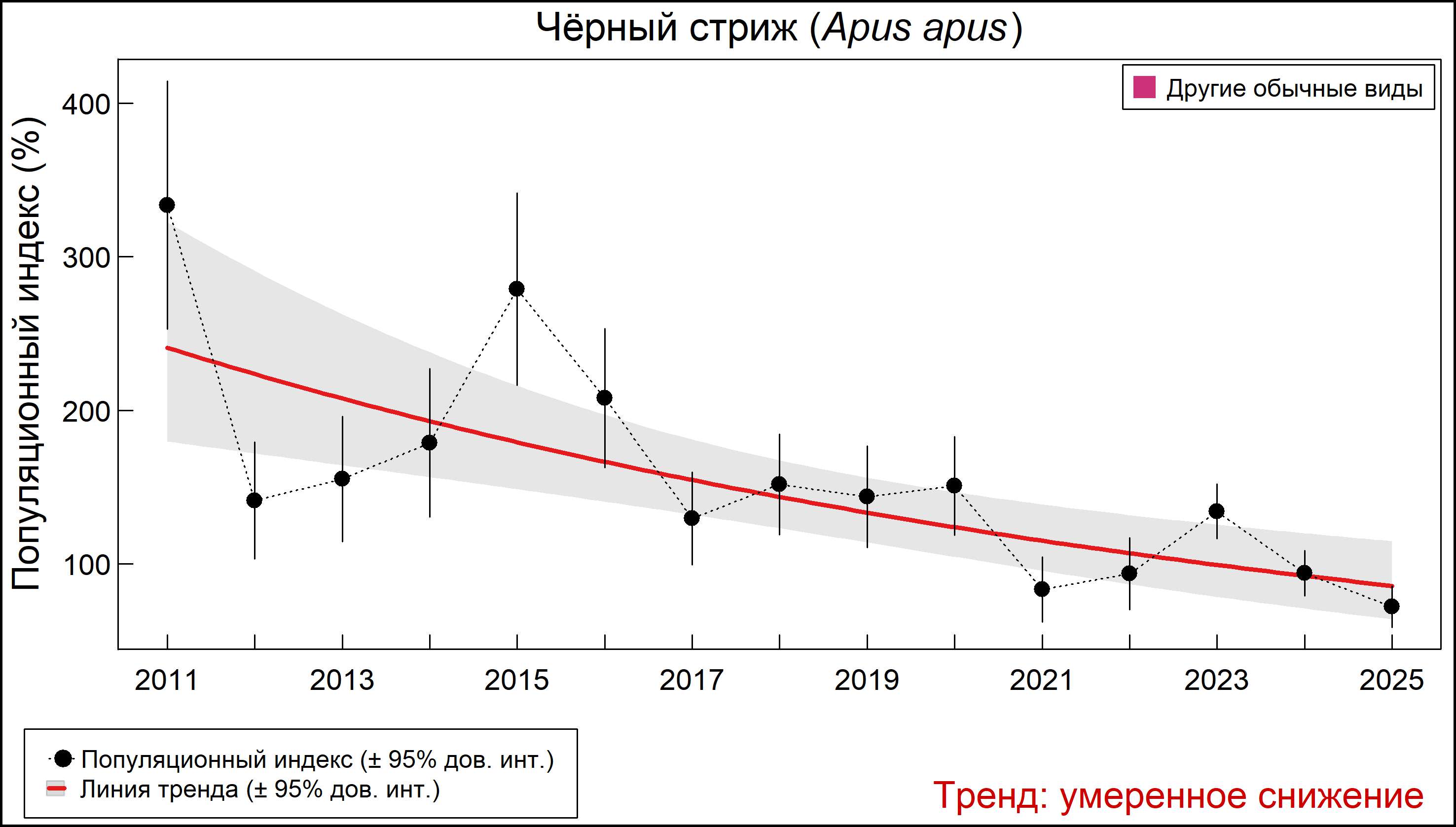 Чёрный стриж (Apus apus). Динамика численности по данным мониторинга в Москве и Московской области